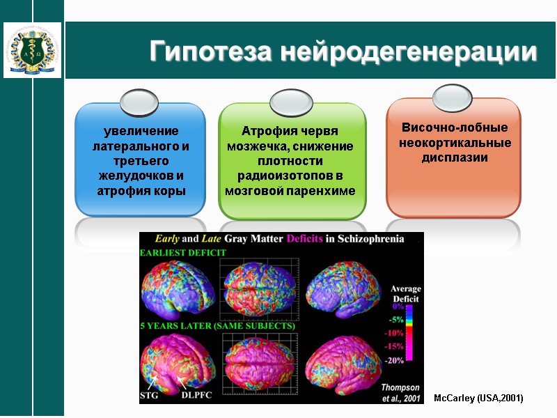 Гипотеза нейродегенерации R.N.McCarley (USA,2001)  Атрофия червя мозжечка, снижение плотности радиоизотопов в мозговой паренхиме
